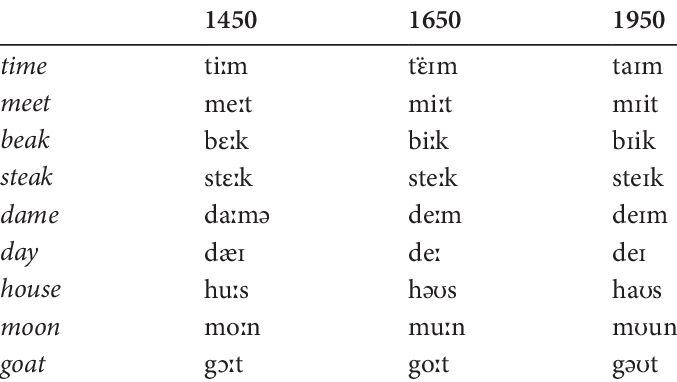 The "Great Vowel Shift" is what happened, which had already started in the 1400s but only ended in a
