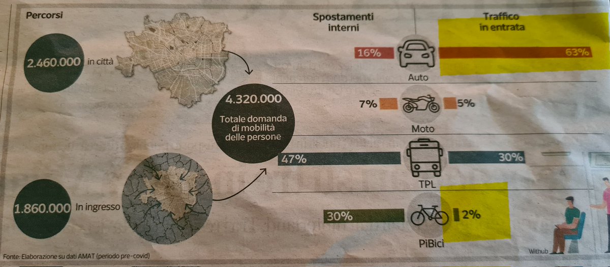 MarcoTrab's tweet photo. Mobilità a #Milano Traffico in entrata 63% auto, 30% mezzi pubblici, 2% bici.
Memo candidati #Lombardia2023: + ciclabili, + ciclabili, +ciclabili, + ciclabili... Fonte @corrieremilano https://t.co/n8HcTbytuY