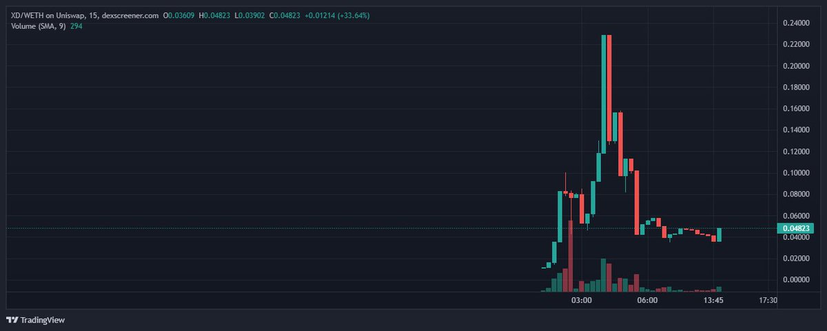 Numerooo0's tweet photo. APED $XD 

I personally know this dev and I know he a good guy

https://t.co/MVdZ8XWaYL

Currently 4k, we ready to reverse this thing

Telegram: https://t.co/oMnAN2hred https://t.co/usKVJyrADB