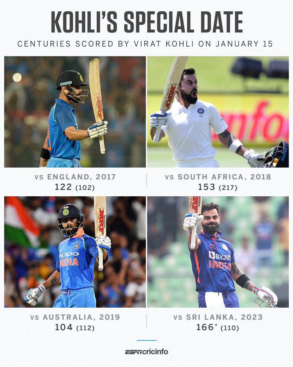 agent_santhosh's tweet photo. Great knock by virat kohli 
This hundreds are same as 10's and 20's for you but for  us its an achievement
#viratkholi
#ViratKohli𓃵 https://t.co/0kbPh3yZjt