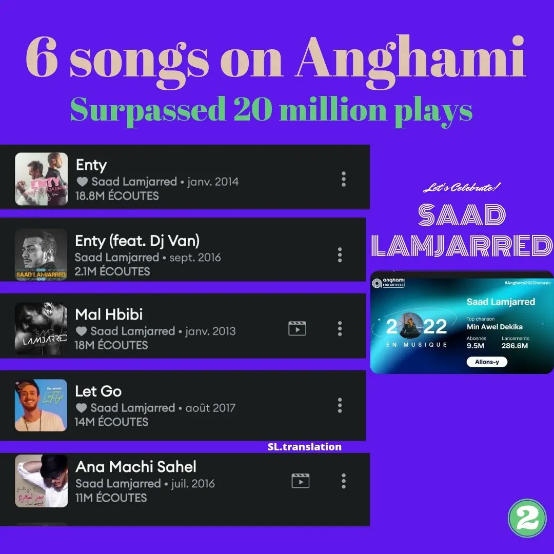 littlenumy1's tweet photo. 6 songs of the iconic @saadlamjarred1 surpassed 20 million plays on @anghami : 
#lam3allem 
#ensay
#minaweldekika 
#ghaltana 
#addaelkalam 
#enty
#ست اغاني للنجم #سعد_لمجرد تحقق اكثر من  عشرين مليون استماع على منصة #انغامي
والمعلم في القمة بأكثر من 34 مليون استماع https://t.co/35zts7riPn