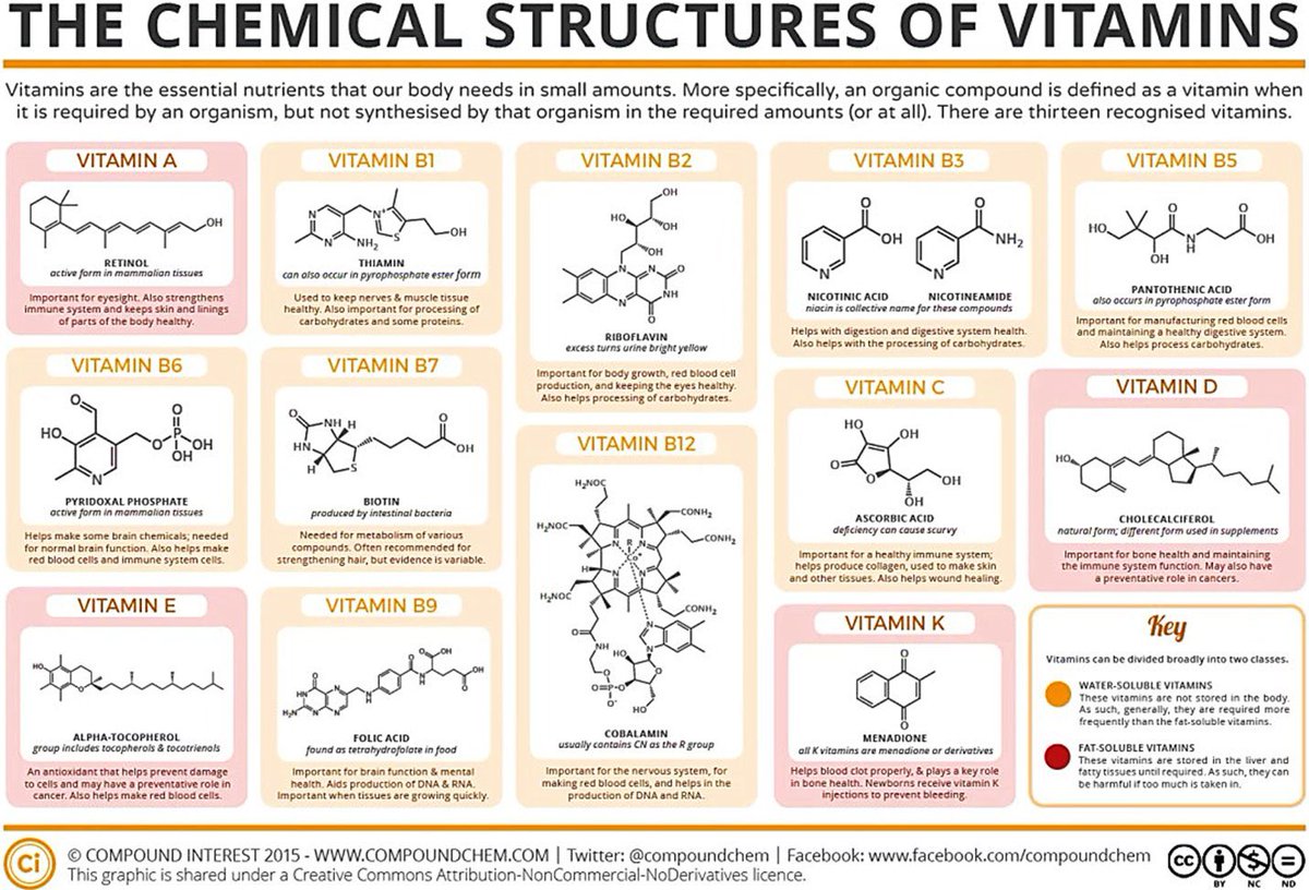 The Chemical Structures of Vitamins

h/t <a href="/ChinChemLett/">Chinese Chemical Letters</a>