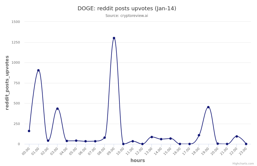 cryptoreview_ai's tweet photo. DOGE reddit_posts_upvotes trend in the past 24 hrs 
 (Note: Analysis in beta mode, ping us for questions) 
 $doge $dogecoin #cryptoreview_ai #cryptocurrency #redditstats https://t.co/QJ6FJvWZ7Y