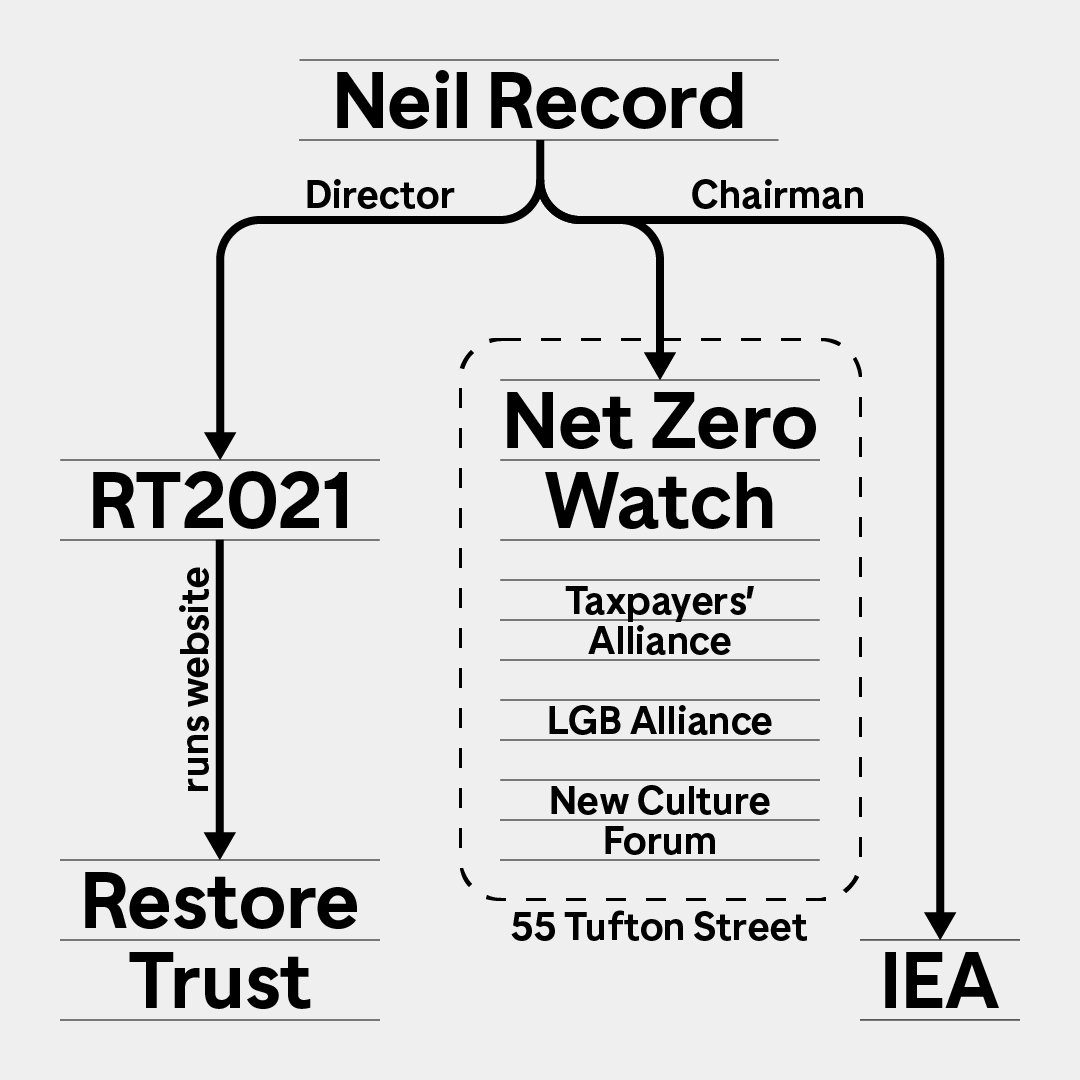 🌱 GRASSROOTS OR ASTROTURF?💰

Restore Trust was supposed to be a grassroots group of National Trust members.

But, after legal action we brought with @a__w_____o___, they were forced to reveal their links to the powerful network of lobby groups based around 55 Tufton Street.