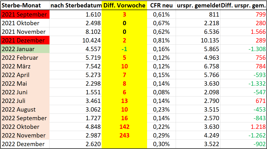 News69Reiser's tweet photo. Wieso fällt jemandem im Januar 2023 ein, dass im September 2021 drei Menschen im Zusammenhang mit einer Covid-19 Erkrankung (oder doch nur mit einem positiven #Corona-Test?) gestorben sind? Nach 16 Monaten? Ich würde es einfach gerne verstehen! #RKI #Datenschrott @mikrowie https://t.co/3ymHnY3SbG