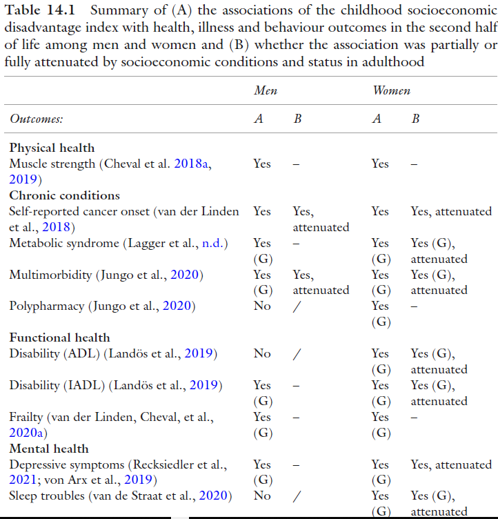 StephaneCullati's tweet image. It was a great pleasure to work with @chevalboris @MattBoisgontier  @vonArxMartina @RosevdLinden Stefan Sieber, and many others, on the LIFETRAIL project

Childhood and health in old age: Gender and Policies
rdcu.be/c3tqZ

@Centre_LIVES @PopHealthLabCH #PopHealthLab