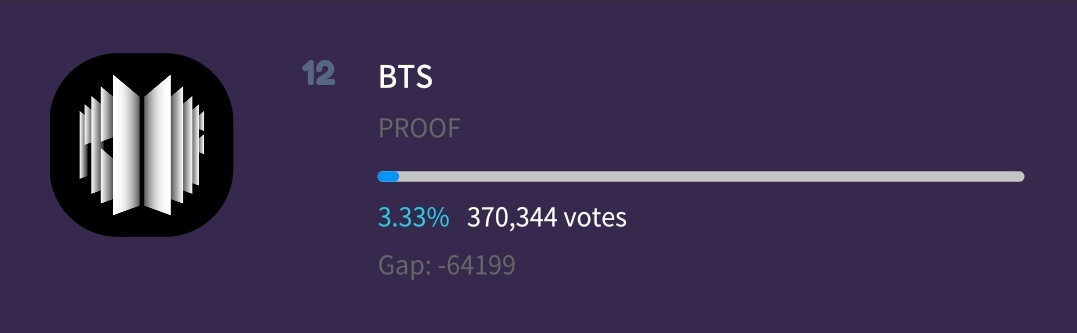 IndomyLetsVote's tweet photo. ⛔ VOTE SEOUL MUSIC AWARD RESMI BERAKHIR ⛔

BTS menempati posisi 2 pada kategori K-Wave dan posisi 12 kategori Main di round 2 Seoul Music Awards.

Kita telah melakukan yang terbaik, sekali lagi terima kasih ARMY🙏💜. Jangan patah semangat ya, awards yang lain masih menunggu☺ https://t.co/3WxZiIqIN0