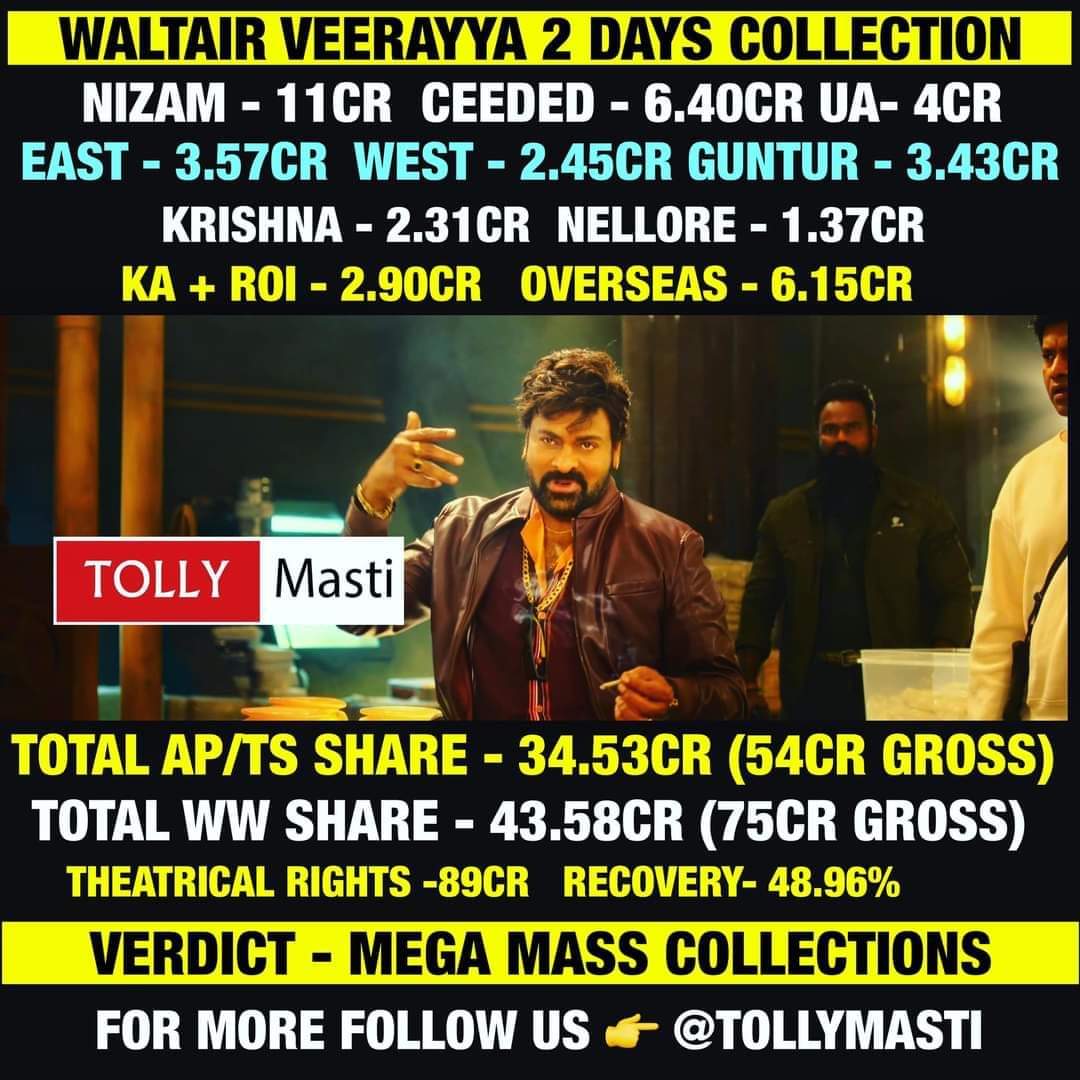 Almost 50% of the business recovered in just 2 days only... 3rd day again big and magical number is loading... #PoonakaaluLoading #BlockbusterWaltairVeerayya #sankranthimoguduveerayya #WaltairVeerayya #MegastarChiranjeevi #MassJathara
