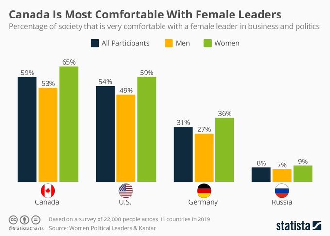 When it comes to politics and business, Canadians are the most comfortable with having women in leadership role, according to a survey cited by @business. bit.ly/2XRLVsm @StatistaCharts thx @lindagrass0 #WomenLeaders #GenderEquity #EmpowingWomen