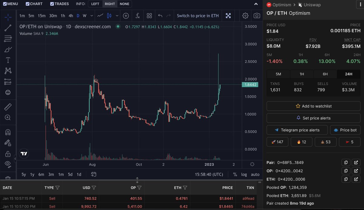 0x_az's tweet photo. - I think the cash flow will soon flow into the top original projects $OP .
- $SONNE is the original $OP Lending project with TVL : 40M and M.cap : 500k .
- The project has been applying for funding from $OP , previously $VELO successfully applied and x12 times since then . https://t.co/JgnfQ4wn08
