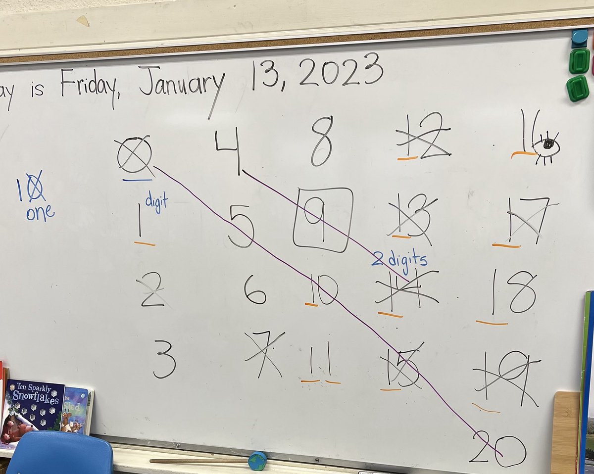 In kindergarten today…we played guess my number after a choral count. Yes, they guessed it because a brilliant K asked if my number was small, medium or large. I said, medium. #kindergarden