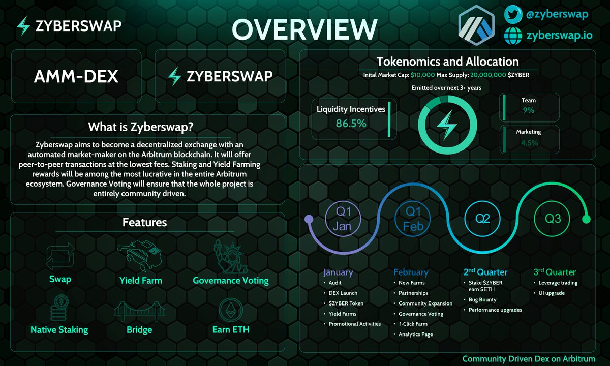 ⚡️#Zyberswap is coming to <a href="/arbitrum/">Arbitrum</a> 

🧐Check out our one-pager below. We will be launching soon with a $10k starting market cap!
 
🌐 Escape the #Matrix and join the leading community-driven #DEX on #Arbitrum
 
   ⚡️Take action now⚡️ discord.com/invite/NZ2S3ZE…
