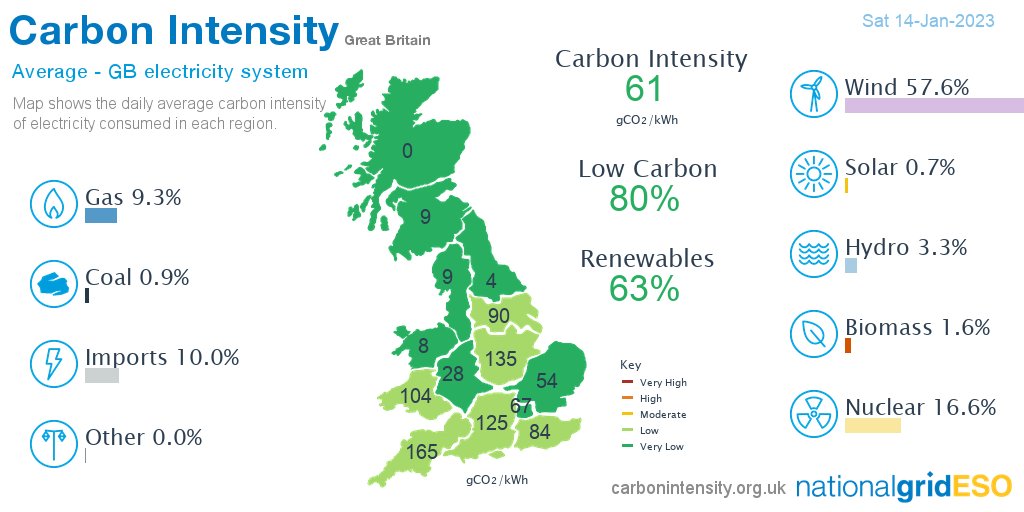 neso_energy's tweet photo. On Saturday #wind generated 57.6% of British electricity, more than nuclear 16.6%, imports 10.0%, gas 9.3%, hydro 3.3%, biomass 1.6%, coal 0.9%, solar 0.7%, other 0.0% *excl. non-renewable distributed generation https://t.co/1HFLF7BBZ1