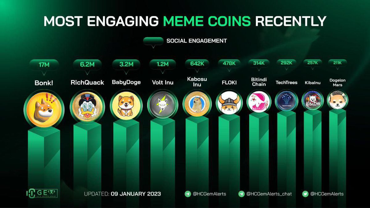 $KABOSU INU 
Top 5 meme coin for 2023

Already flipped #FLOKI for engagement. This dog is here to stay 🐕

The community is insane! We haven’t seen a dog coin like this for a long time!

welovekabosu.com

dextools.io/app/en/ether/p…

#DOGE #SHIBA #VOLT
