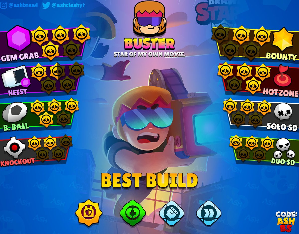 AshClashYT's tweet photo. Buster tier list for all game modes! (UPDATED) 🎥 

The nerfs definitely hit him, but he’s still actually a very good brawler. Still a great option for Gem Grab, Hot Zone, and Brawl Ball. Just goes to show how strong he really was before all his nerfs! 

#BSTiers #BrawlStars https://t.co/VHXa7MGJ2s