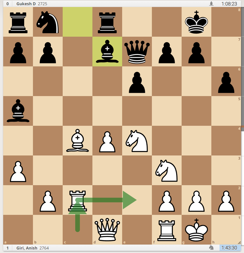 Nice attacking game by Anish, interesting rook maneuver 14 Rc2 and then 15 Re2, before sacrificing the knight and the rook to break Black's defence