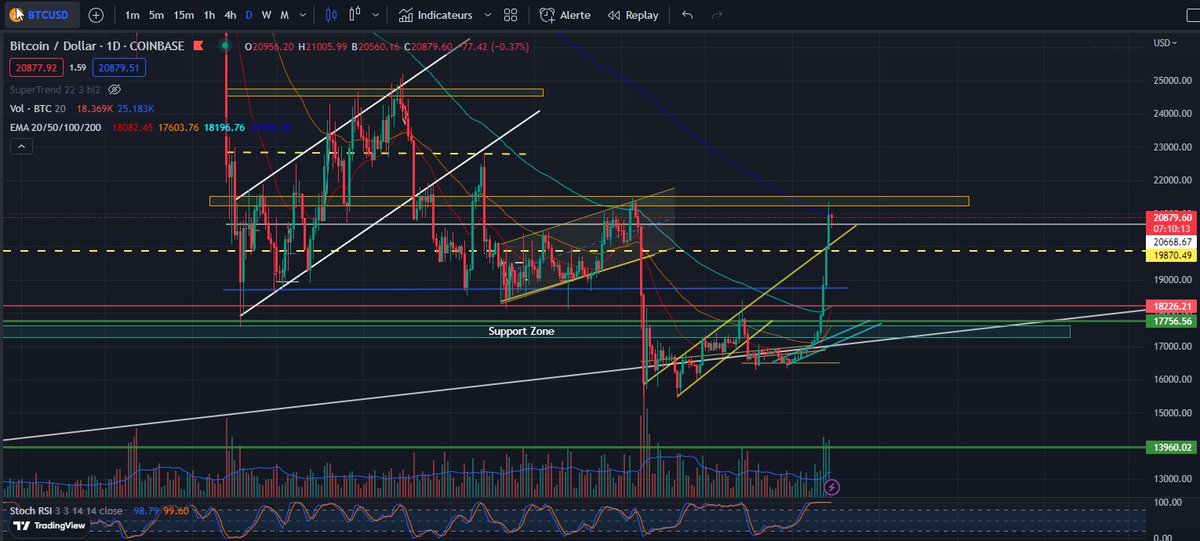 $btc Daily #chart 

We starting to see a little rejection at 21k$ level at the orange rectangle zone, 
#Bitcoin can retest the yellow line as a support now ( 2017 ath ) 

 #TradingView #Traders #CryptocurrencyMarket #cryptotrading #CryptoNews #TRADINGTIPS
