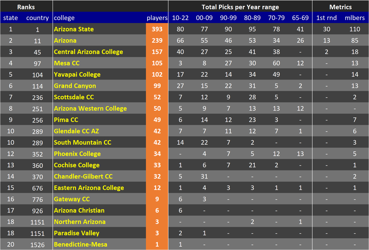 ARIZONA 🌵 Draft analysis by school 1965-2022

1 <a href="/ASU_Baseball/">Sun Devil Baseball</a> 🏆 393 💯
2 <a href="/ArizonaBaseball/">Arizona Baseball</a>  💯
3 <a href="/CAC_BaseballDB9/">Central AZ Baseball</a> 💯
4 <a href="/TBird_Athletics/">Mesa Thunderbirds Athletics</a> 💯
5 <a href="/YavapaiBaseball/">Yavapai Baseball</a> 
6 <a href="/GCU_Baseball/">Grand Canyon Baseball</a> 
7 <a href="/SCCArtichokes/">SCC Athletics</a> 
8 <a href="/awcbaseball/">AZ Western Baseball</a> 
9 <a href="/BaseballPima/">Pima Baseball</a> 
10 <a href="/GCCazAthletics/">GCCaz Athletics</a> 

thebaseballcube.com/content/school…