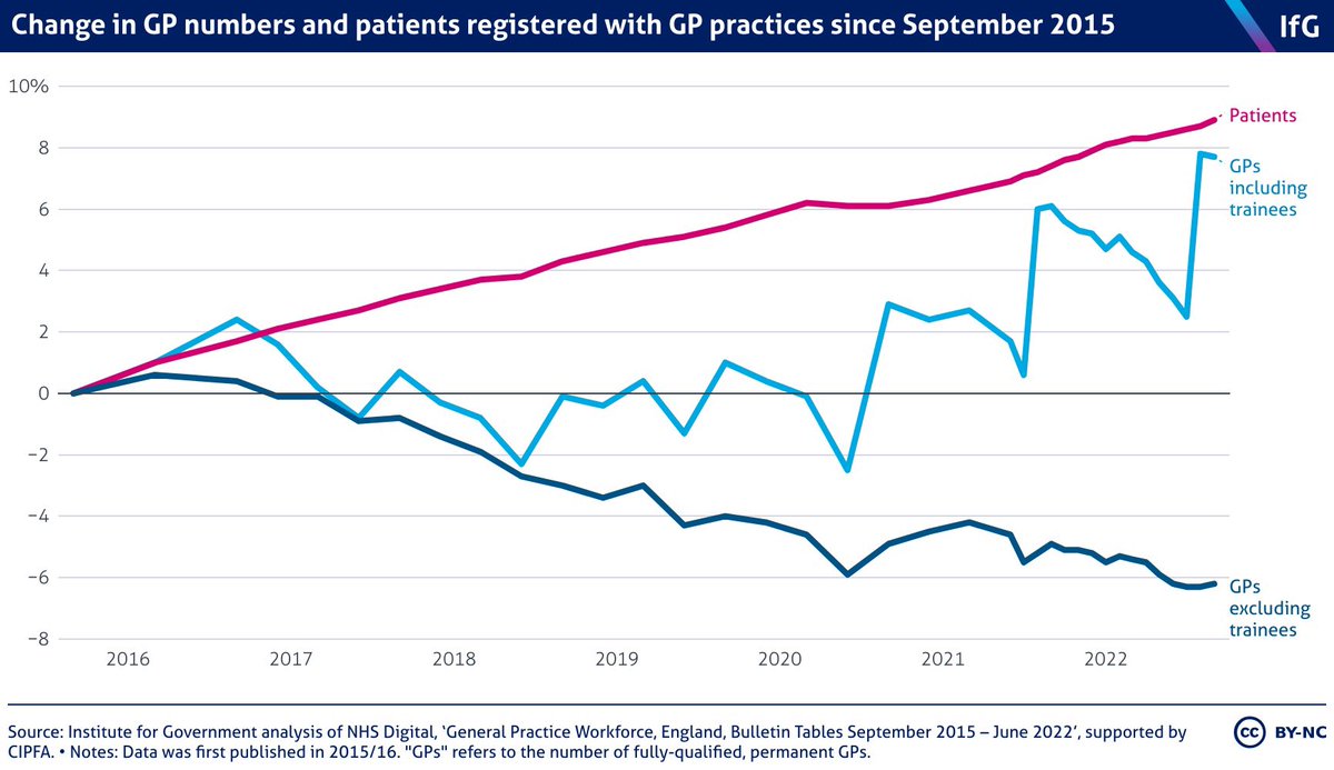 OK Politicians, Media etc  - GPs have got the message

1.4 million appts a day isn’t enough

11hr days too short

120% more than 2019 doesn’t meet demands

Fewer Drs &amp; less money

So GPs will be leaving more quickly at your request - not appreciated or needed

#GPCrisis