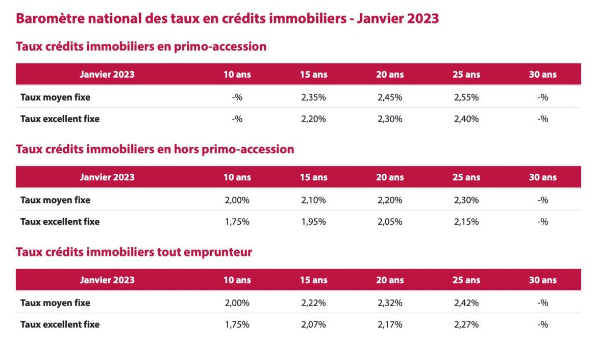 michelchambers9's tweet photo. Michel Chambers vous propose le baromètre national des taux de crédits immobiliers en janvier 2023#immobilierdeluxe #immo #immobilierparis #appartement #appartementparis #venteappartement #ventemaison #avendre #appartementavendre #designparis #artetdecoration #decointerieur https://t.co/kh6a2dw7i3