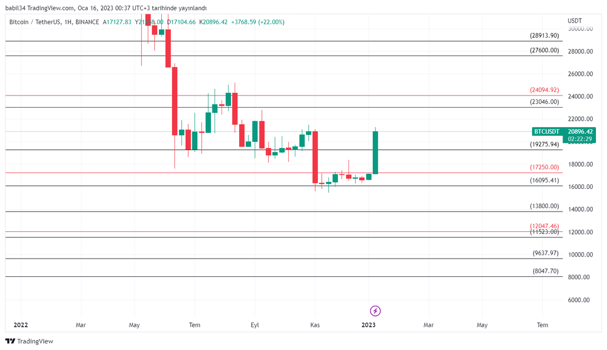 babil34tr's tweet photo. #btc hafta kapanışı 17250 altında olmadığı sürece, düzeltmeler haricinde yönün ⬆️ olduğunu düşünüyorum. https://t.co/tKuzzxi0cq