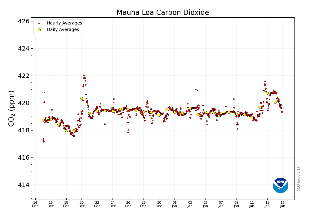 CO2_earth's tweet photo. 📈 420.07 ppm #CO2 in the air at Maunakea on January 14, 2023 📈 Up 0.99 ppm from 419.08 a year ago 📈 @NOAA MLO data via 'MKO': https://t.co/nu6ktMn2wU 🌎 https://t.co/DpFGQoYEwb info at https://t.co/PTTkLiPGm2 &amp; https://t.co/ZezSmdYUVo  🌎 https://t.co/4YT7GCETkf