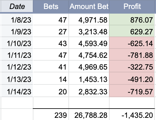 JankoBets's tweet photo. Weekly Update: been a rough couple days after a strong start to the week. Ended with $26.8k bet and a -5.3% ROI https://t.co/YUl9aE3PCf