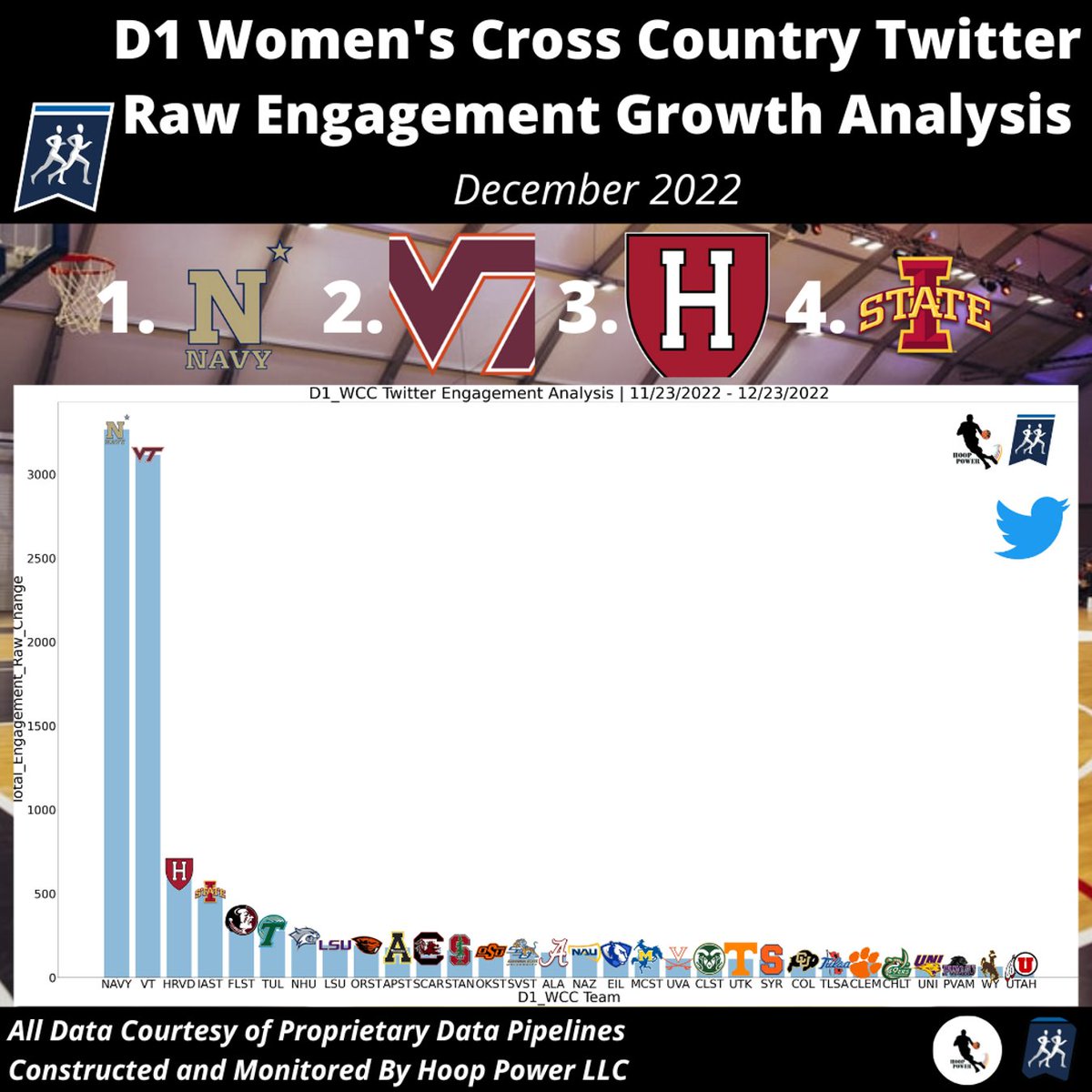 Which Women's #D1CrossCountry Programs Saw The Largest Raw-Growth In Engagement on #Twitter in December?

1 - @NavyAthletics
2 - @hokiesports
3 - @HarvardTFXC
4 - @CycloneTrackXC

#SocialAnalytics #GoNavy #OurBrotherhood #HokieNation #GoCrimson #NCAATF #CycloneSZN
