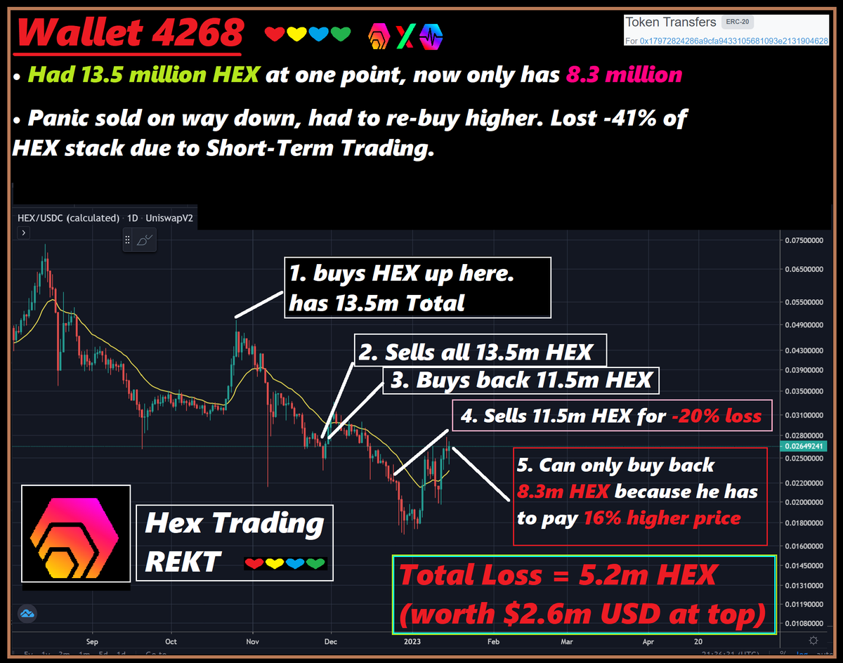 yourfriendSOMMI's tweet photo. ❤💛💚💙

Wallet 4268 has been Trading #HEX so I took a look at his trades. 

Total Loss = -5.2m HEX ($2.6m at top).

This chart shows past 3 months: Starts 13.5m HEX, Ends 8.3m 🔪

With #PulseChain &amp; #PulseX around the corner, I wonder why you would take this Risk upon yourself https://t.co/2PMSV9TQBD