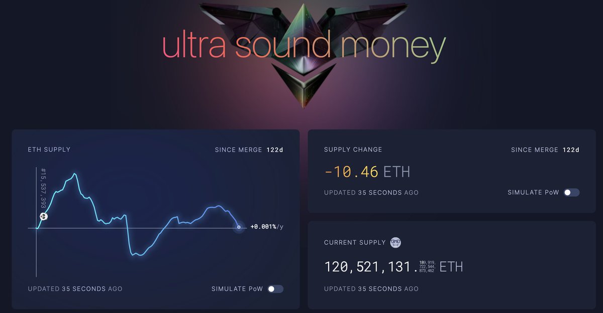 cryptohuntz's tweet photo. $eth is officially deflationary since the merge... again https://t.co/zkWTD4UAwf