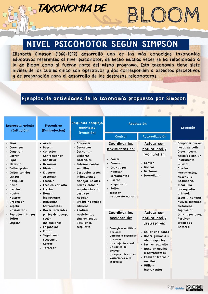 tolobv's tweet photo. Hoy comparto con mis compañeros de #edufis y de #infantil esta #Taxonomia del nivel motriz según Jessica Simpson que me resulta muy útil para programar dinámicas y situaciones en educación física #ideasparaclase #claustrovirtual https://t.co/wJOf6gPESf