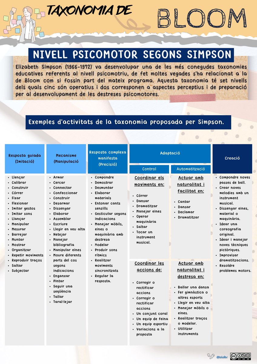 Hoy comparto con mis compañeros de #edufis y de #infantil esta #Taxonomia del nivel motriz según Jessica Simpson que me resulta muy útil para programar dinámicas y situaciones en educación física #ideasparaclase #claustrovirtual