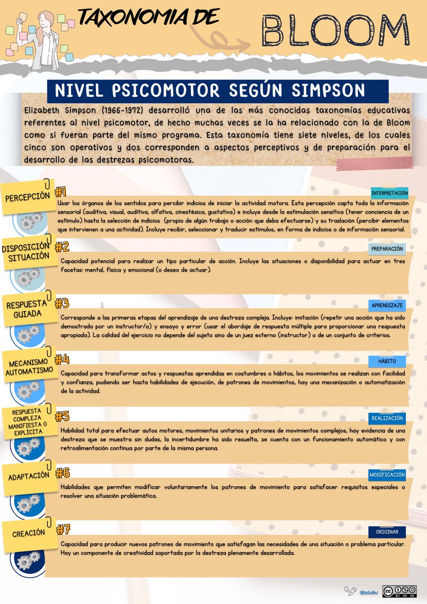 tolobv's tweet photo. Hoy comparto con mis compañeros de #edufis y de #infantil esta #Taxonomia del nivel motriz según Jessica Simpson que me resulta muy útil para programar dinámicas y situaciones en educación física #ideasparaclase #claustrovirtual https://t.co/wJOf6gPESf