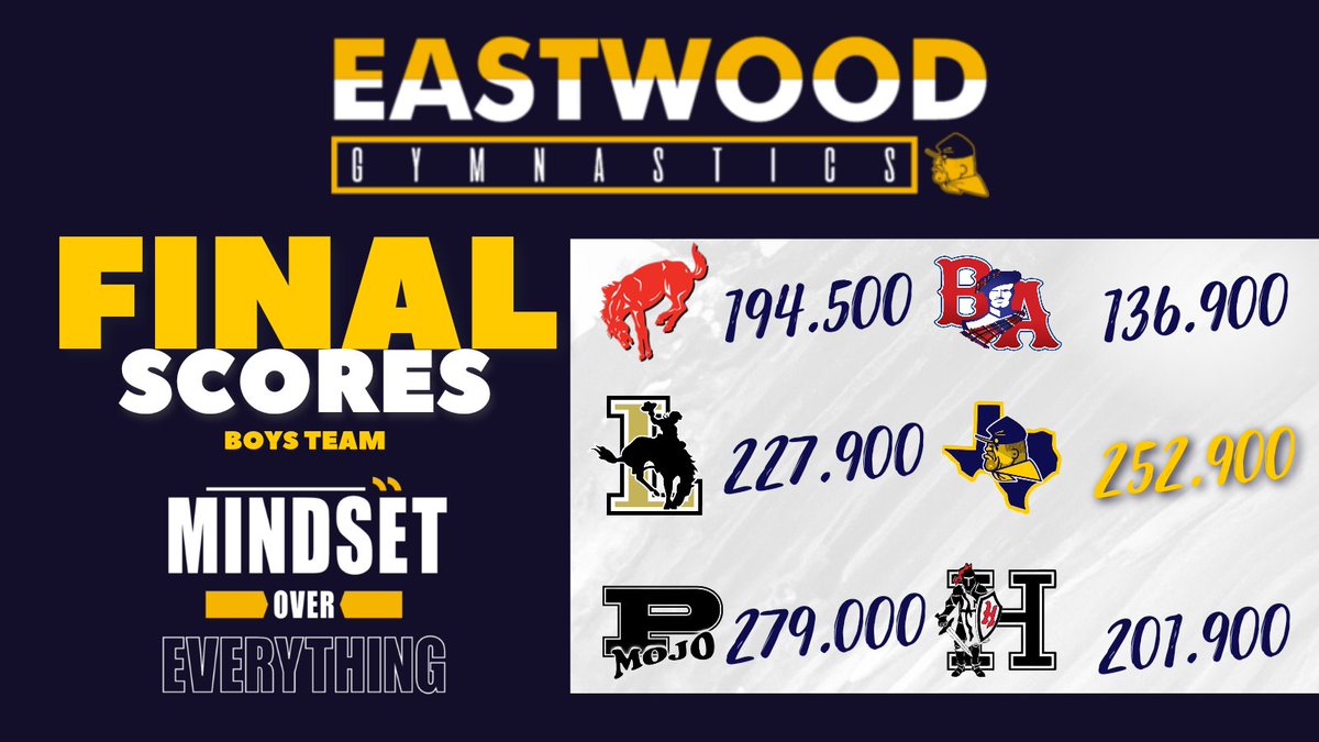 EHS_Gymnastics's tweet photo. Great showing for both of our teams this weekend out in Odessa, Tx.
Varsity Girls 1st Place
Varsity Boys 2nd place
Follow our IG account for ๐ธ & ๐
https://t.co/NOkrPk1ytYโฆ
#AC2W | #GoTroop
@Fchavezeptimes | @ColinDeaverTV
@Btorres_EHS | @EHSCoachLopez https://t.co/BW1aqmhJvS