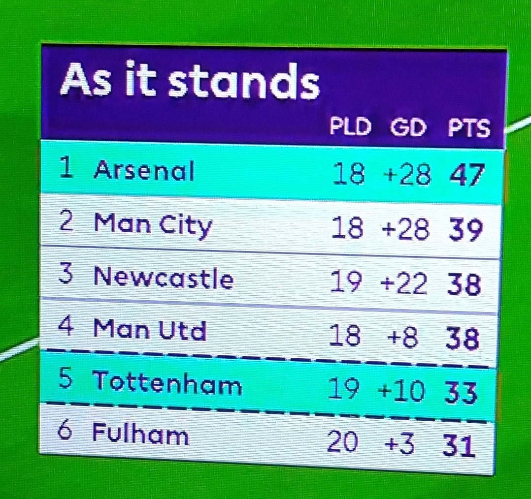 Gooners_Report's tweet photo. Update klasemen. https://t.co/akRbO5Ph6r