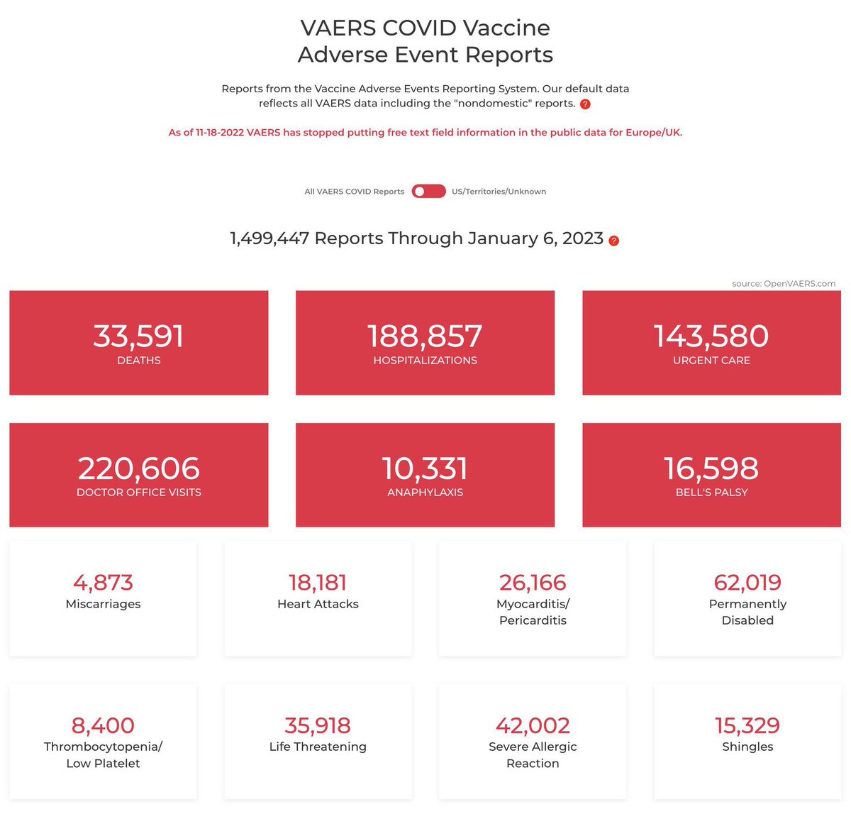 TodayPaulRevere's tweet photo. In 1976 the Swine Flu shot was pulled off the market after being linked to 12 deaths caused by heart attacks. As of January 6, 2023 the covid vaccine has killed 33,591. #DiedSuddendly #Pfizer #moderna #AstraZeneca #covid https://t.co/vH8lGwdx6p