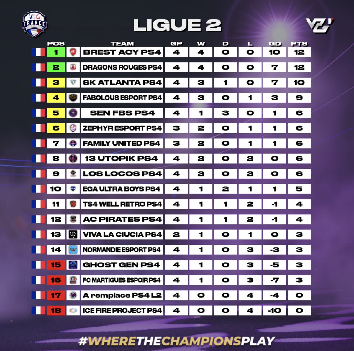 VPG France (@vpgfrance_) on Twitter photo La saison 1️⃣5️⃣ a déjà débuté et nous avons eu le droit au 4 premières journées !
On peut dire que ça commence fort dans notre LIGUE 2 / PS4👊🏻
<a href="/BrestAcyy/">Brest</a> en tête dans cette première semaine suivi de <a href="/DragonsRougesOf/">Dragons Rouges</a> , avec <a href="/SKATLANTA1/">SK ATLANTA</a> classement de la première semaine🔥 La saison 1️⃣5️⃣ a déjà débuté et nous avons eu le droit au 4 premières journées !
On peut dire que ça commence fort dans notre LIGUE 2 / PS4👊🏻
<a href="/BrestAcyy/">Brest</a> en tête dans cette première semaine suivi de <a href="/DragonsRougesOf/">Dragons Rouges</a> , avec <a href="/SKATLANTA1/">SK ATLANTA</a> classement de la première semaine🔥