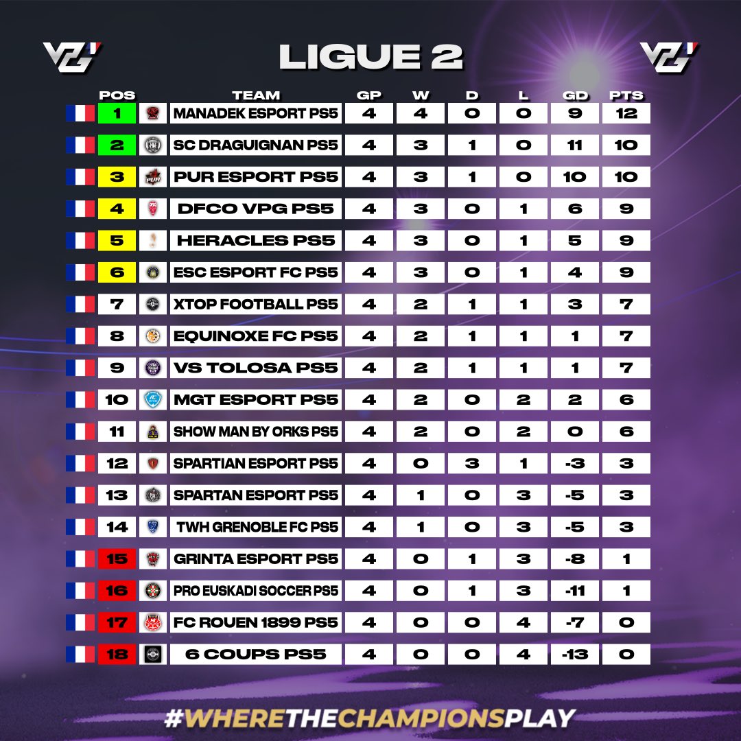 VPG France (@vpgfrance_) on Twitter photo La saison 2️⃣ a déjà débuté et nous avons eu le droit au 4 premières journées !
On peut dire que ça commence fort dans notre LIGUE 2/ PS5 👊🏻
<a href="/manadek_asso/">MANADEK 🇫🇷</a> en tête dans cette première semaine suivi de <a href="/scdraguignan/">Sporting Club Draguignan</a> ,égalité avec @PuReSport_ classement de la première semaine🔥 La saison 2️⃣ a déjà débuté et nous avons eu le droit au 4 premières journées !
On peut dire que ça commence fort dans notre LIGUE 2/ PS5 👊🏻
<a href="/manadek_asso/">MANADEK 🇫🇷</a> en tête dans cette première semaine suivi de <a href="/scdraguignan/">Sporting Club Draguignan</a> ,égalité avec @PuReSport_ classement de la première semaine🔥