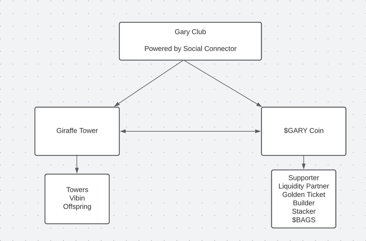 dgkendrick's tweet photo. @anton777xd @giraffetowernft I think the #nft community are all learning alot more about us, the collection and the surrounding powerful systems supporting and enhancing the community. Here is a diagram to make it simple! btw im an #alienfur #gasmask giraffe.. 🦒🦒🦒 https://t.co/IiqThkNBbU