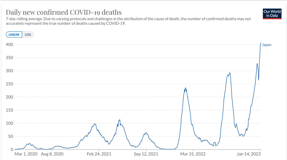 EricTopol's tweet photo. It is sad to see that things have gotten worse in Japan, with fatalities towering above its prior waves https://t.co/4lccBLVoky