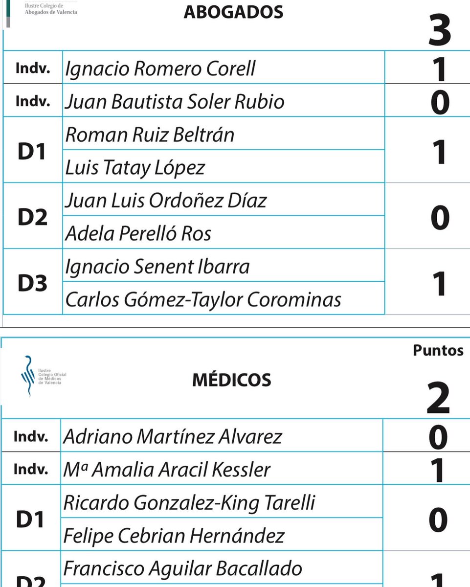 icavgolf's tweet photo. Con los resultados de la primera jornada Ryder el equipo de @icavgolf @icav_abogacia se sitúa en segunda posición. 

Próxima jornada el 28 de enero en El Saler. https://t.co/UIV5xnaA4P