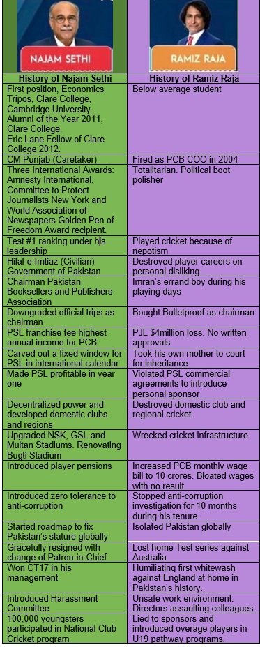 بڑی بڑی باتیں کھوکھلے نعرے  کارکردگی 0/0 بڑے دعویدار بنتے ہیں پاکستان کی کرکٹ کے <a href="/iramizraja/">Ramiz Raja</a> اور عوامی چیئرمین جناب نجم سیٹھی صاحب کی پورے کیرئیر کی کارکردگی کا چارٹ حاضرہے،، 
<a href="/HamidMirPAK/">Hamid Mir حامد میر</a> <a href="/shakilsh58/">Shakil Shaikh</a> <a href="/NumanButt3/">Numan Butt</a> <a href="/MS78725793/">MS</a>
<a href="/najamsethi/">Najam Sethi</a> <a href="/RanaAnisAhmad/">Rana Anees</a> <a href="/mrca786/">MRCA</a>