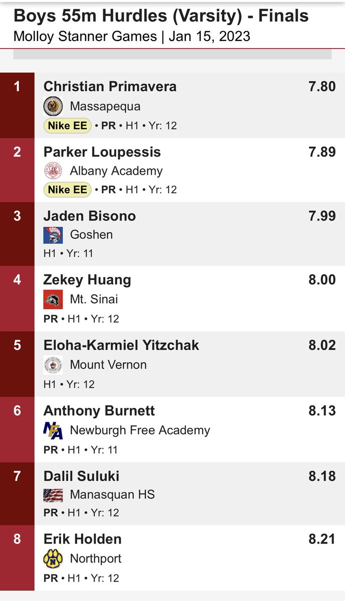 Read_SQUANVP's tweet photo. Congratulations Dalil. Lowered his school record to 8.18. Tremendous race against a class field. https://t.co/2WLLrLUUHi