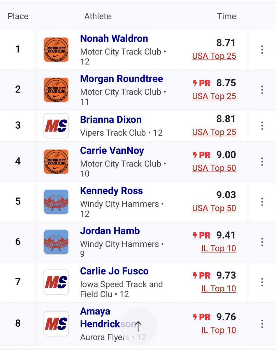 Started off my senior season with a PR!! 60MH- 9.73, I placed 7th overall at Akinosun’s Elite Invitational

I also would like to announce my signing day will be Jan 24th in Durant’s high school gym at 10:55 (during seminar)!! 📸✍️ <a href="/UNITrackFieldXC/">UNI T&F/XC</a> <a href="/DurantTrack/">Durant Girls T&F</a> <a href="/iowaspeedtf/">Iowa Speed T&F Club</a>