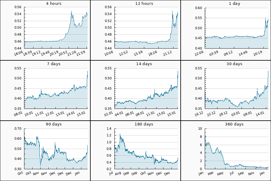PumpDumpAlert's tweet photo. 🟢 3x PUMP #PERP from 0.50326 to 0.552 #USDT = 9.68 %
Cryptocurrency Change Value
4h (0.456) = 17.54%
24h (0.452) = 18.58%
7d (0.388) = 38.14%
30d (0.431) = 24.36%
90d (0.609) = -11.99%
360d (8.87) = -93.96%
#perpprotocol #token #PerpetualProtocol #PERPUSDT #Binance #pump https://t.co/0rsD5YrYky