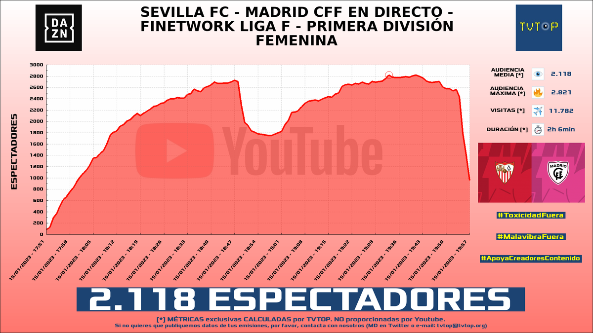 tvtop_es's tweet photo. ¡#DAZN 📺 HA EMITIDO en #YouTube! Nuestros datos 🧐 :

▶️ ESPECTADORES 👁️ : 2.118
▶️ MINUTO DE ORO 🔥 : 2.821 [19:33h]
▶️ VISITAS ✈️ : 11.782

#DAZNES https://t.co/gESeJXWop8