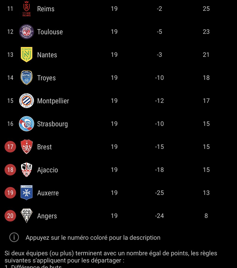 Le Racing clôture donc la phase aller hors relégable avec seulement 2 victoires dont aucune à la Meinau, c’est dire le rythme faible. Et c’est la chance du club. Cette trêve va faire encore du bien pour l’arrivée des recrues et la question du coach. #OLRCSA