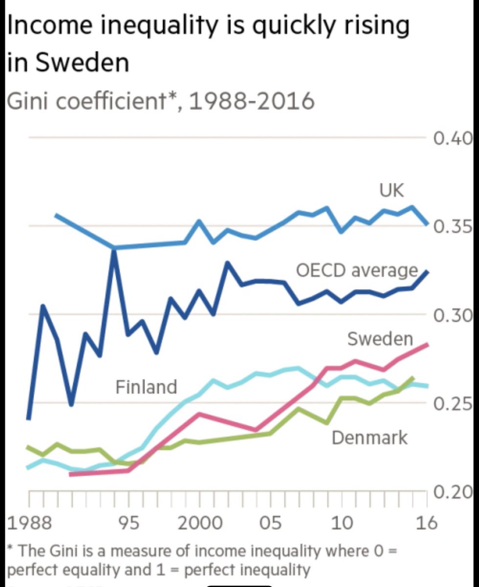 Sweden Income What's been happening to western social democracy over the past 30 ...
