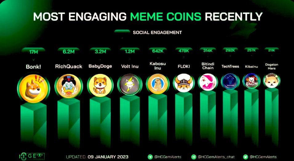 $kabosu being ranked as one of the most engaging meme coins for 2023 along big names like $VOLT $FLOKI &amp; more when we’re currently floating between 1-2 million marketcap is pretty impressive. Actually above $FLOKI rn for engagement

Room for growth in comparison is crazy