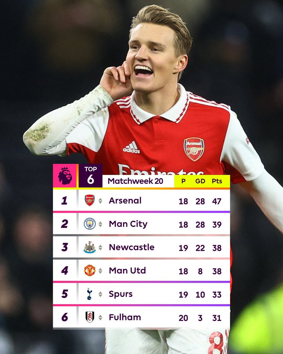 afcstuff's tweet photo. EIGHT. POINTS. CLEAR. AT. THE. TOP. OF. THE. PREMIER. LEAGUE. 🔴⚪️ https://t.co/V7Pqm0ZIEz